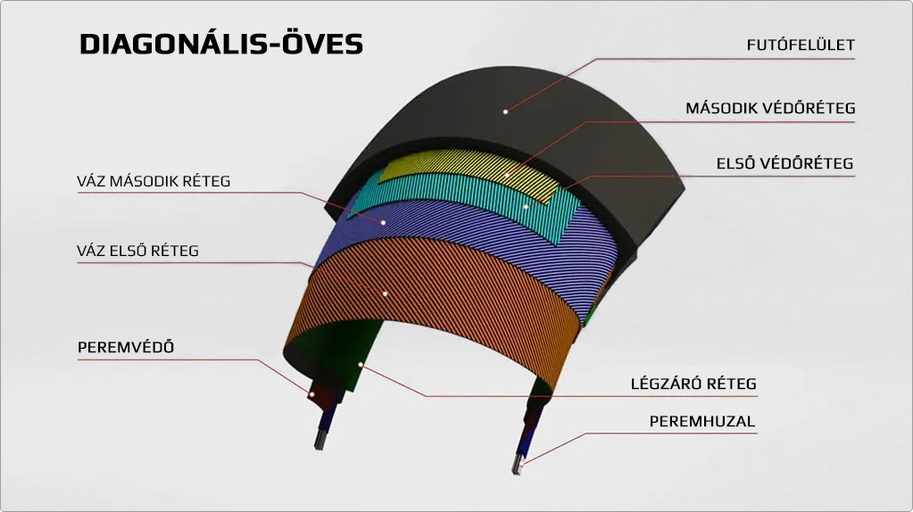 Mitas diagonális-öves szerkezet